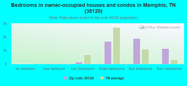 Bedrooms in owner-occupied houses and condos in Memphis, TN (38120) 