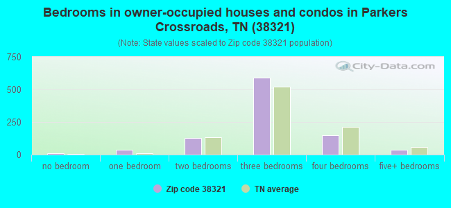 Bedrooms in owner-occupied houses and condos in Parkers Crossroads, TN (38321) 