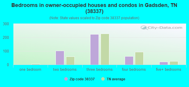 Bedrooms in owner-occupied houses and condos in Gadsden, TN (38337) 