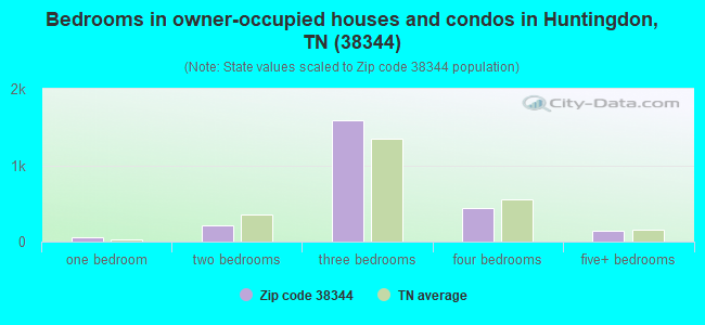 Bedrooms in owner-occupied houses and condos in Huntingdon, TN (38344) 