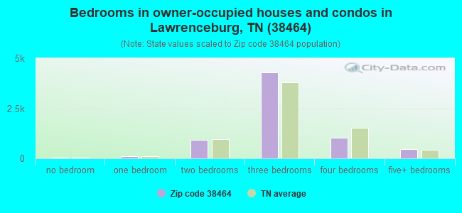 Bedrooms in owner-occupied houses and condos in Lawrenceburg, TN (38464) 