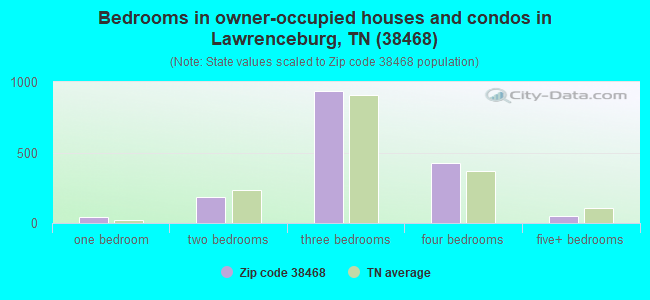 Bedrooms in owner-occupied houses and condos in Lawrenceburg, TN (38468) 
