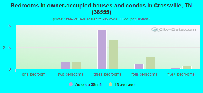 Bedrooms in owner-occupied houses and condos in Crossville, TN (38555) 