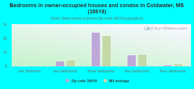 Bedrooms in owner-occupied houses and condos in Coldwater, MS (38618) 