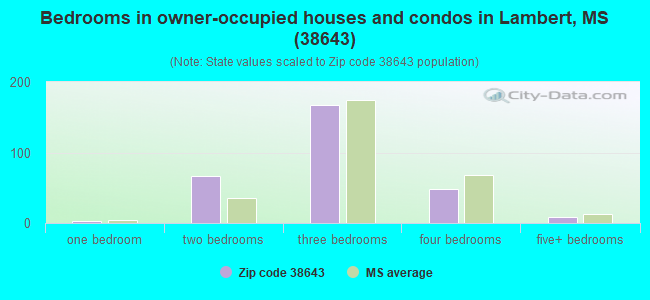Bedrooms in owner-occupied houses and condos in Lambert, MS (38643) 