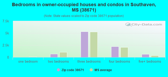 Bedrooms in owner-occupied houses and condos in Southaven, MS (38671) 