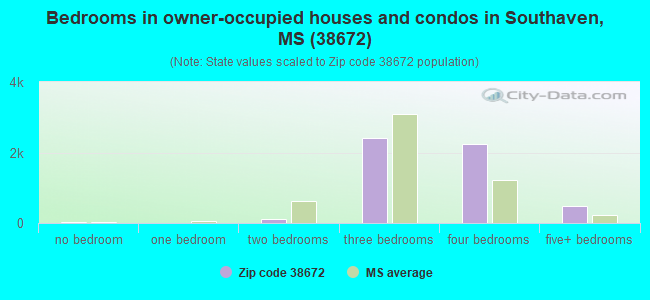 Bedrooms in owner-occupied houses and condos in Southaven, MS (38672) 