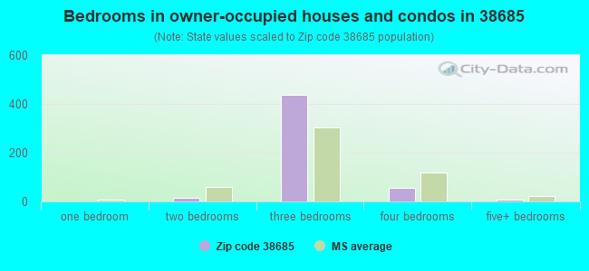 Bedrooms in owner-occupied houses and condos in 38685 