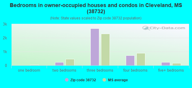 Bedrooms in owner-occupied houses and condos in Cleveland, MS (38732) 