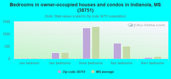 Bedrooms in owner-occupied houses and condos in Indianola, MS (38751) 