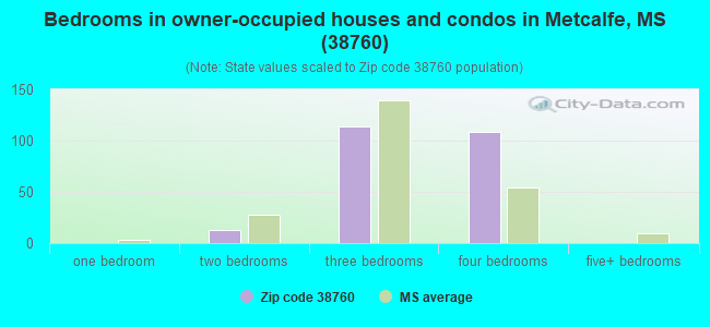 Bedrooms in owner-occupied houses and condos in Metcalfe, MS (38760) 