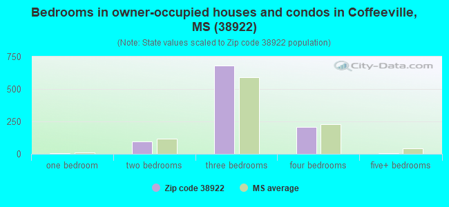 Bedrooms in owner-occupied houses and condos in Coffeeville, MS (38922) 