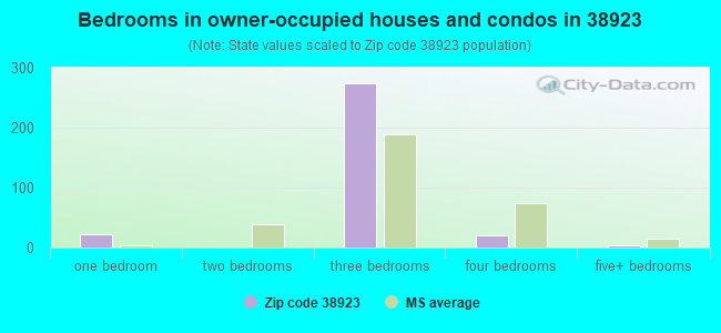 Bedrooms in owner-occupied houses and condos in 38923 