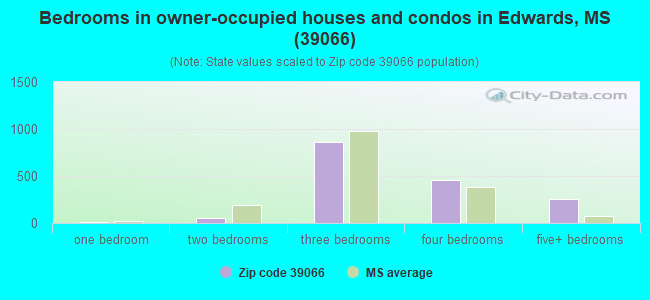 Bedrooms in owner-occupied houses and condos in Edwards, MS (39066) 