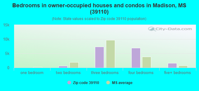 Bedrooms in owner-occupied houses and condos in Madison, MS (39110) 