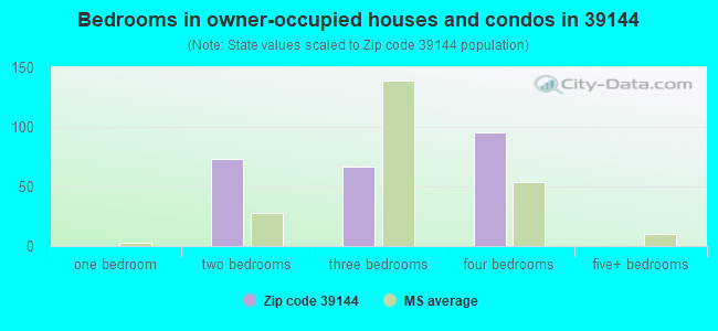 Bedrooms in owner-occupied houses and condos in 39144 
