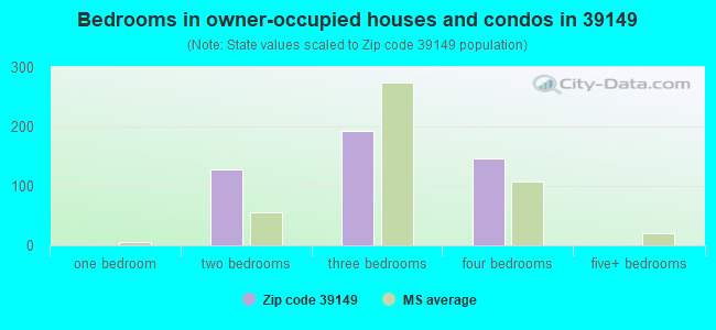 Bedrooms in owner-occupied houses and condos in 39149 