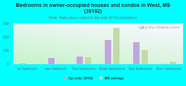 Bedrooms in owner-occupied houses and condos in West, MS (39192) 
