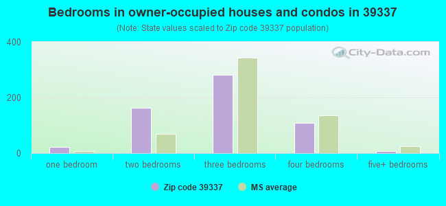Bedrooms in owner-occupied houses and condos in 39337 