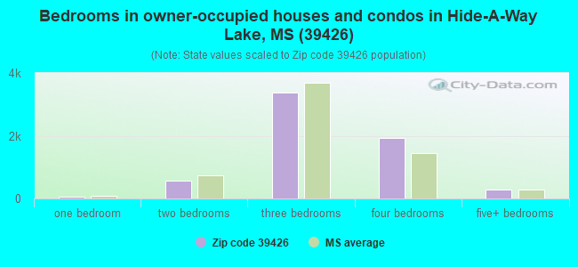 Bedrooms in owner-occupied houses and condos in Hide-A-Way Lake, MS (39426) 