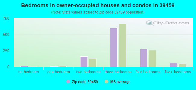 Bedrooms in owner-occupied houses and condos in 39459 