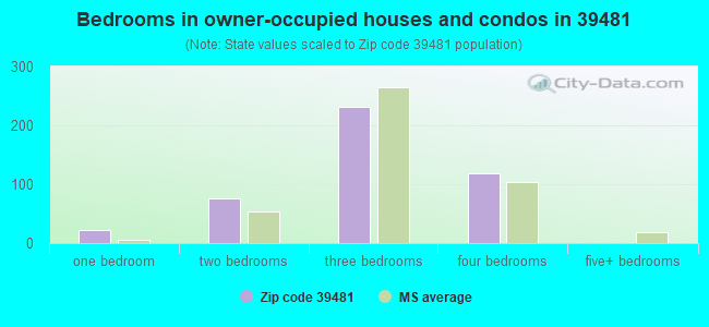 Bedrooms in owner-occupied houses and condos in 39481 