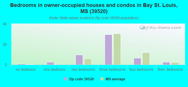 Bedrooms in owner-occupied houses and condos in Bay St. Louis, MS (39520) 