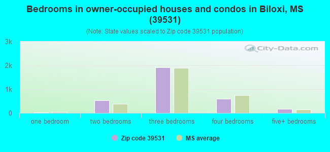 Bedrooms in owner-occupied houses and condos in Biloxi, MS (39531) 