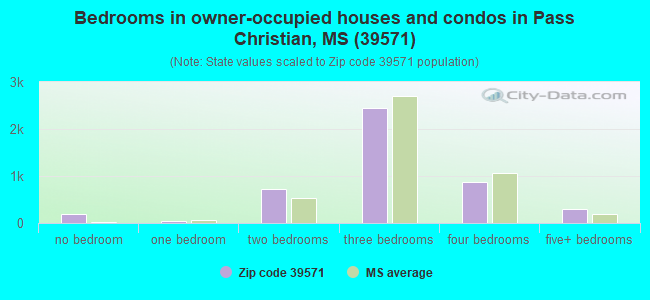 Bedrooms in owner-occupied houses and condos in Pass Christian, MS (39571) 