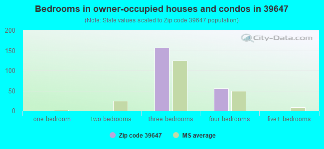 Bedrooms in owner-occupied houses and condos in 39647 