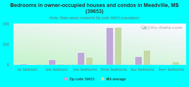 Bedrooms in owner-occupied houses and condos in Meadville, MS (39653) 