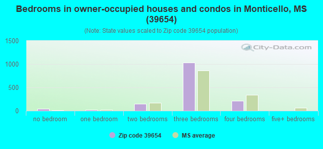 Bedrooms in owner-occupied houses and condos in Monticello, MS (39654) 