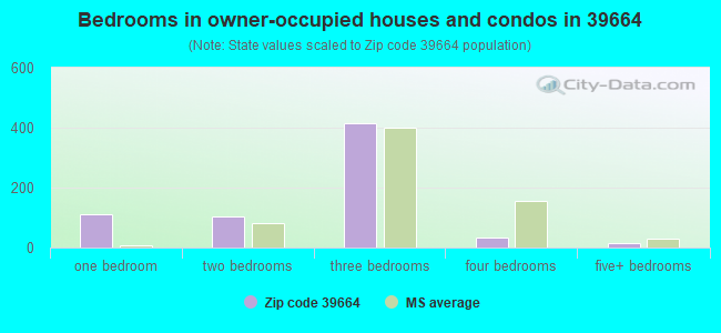 Bedrooms in owner-occupied houses and condos in 39664 