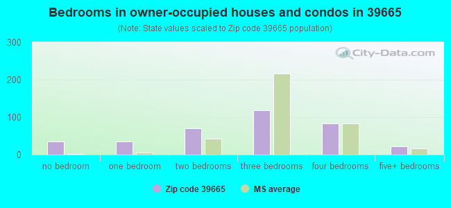 Bedrooms in owner-occupied houses and condos in 39665 