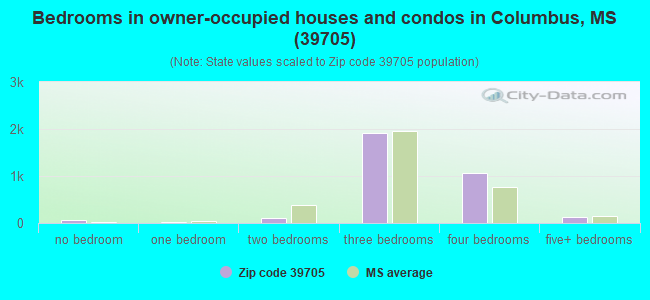 Bedrooms in owner-occupied houses and condos in Columbus, MS (39705) 