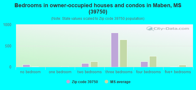 Bedrooms in owner-occupied houses and condos in Maben, MS (39750) 