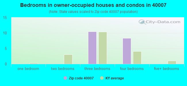 Bedrooms in owner-occupied houses and condos in 40007 