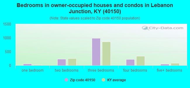 Bedrooms in owner-occupied houses and condos in Lebanon Junction, KY (40150) 