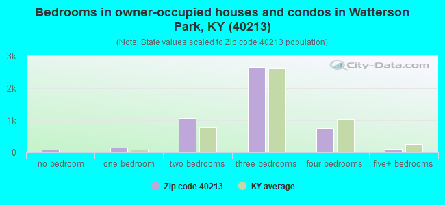 Bedrooms in owner-occupied houses and condos in Watterson Park, KY (40213) 