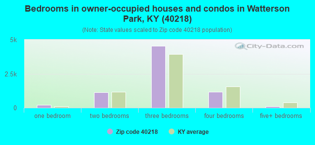 Bedrooms in owner-occupied houses and condos in Watterson Park, KY (40218) 