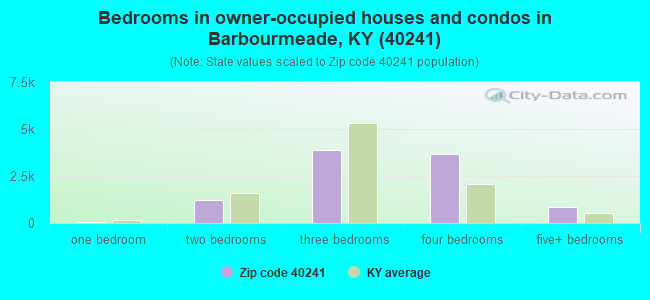 Bedrooms in owner-occupied houses and condos in Barbourmeade, KY (40241) 