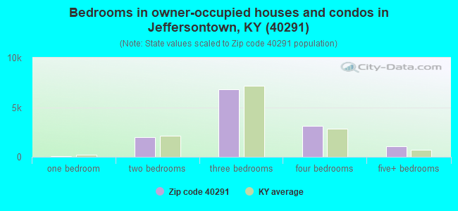 Bedrooms in owner-occupied houses and condos in Jeffersontown, KY (40291) 