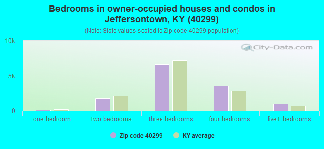 Bedrooms in owner-occupied houses and condos in Jeffersontown, KY (40299) 
