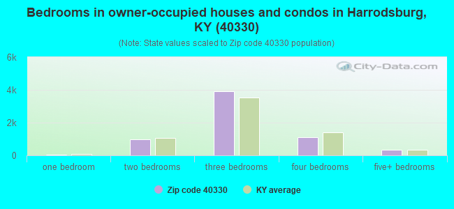 Bedrooms in owner-occupied houses and condos in Harrodsburg, KY (40330) 