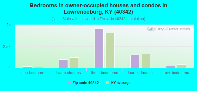 Bedrooms in owner-occupied houses and condos in Lawrenceburg, KY (40342) 