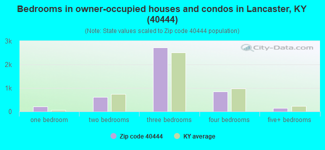 Bedrooms in owner-occupied houses and condos in Lancaster, KY (40444) 
