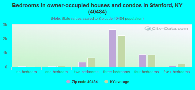 Bedrooms in owner-occupied houses and condos in Stanford, KY (40484) 