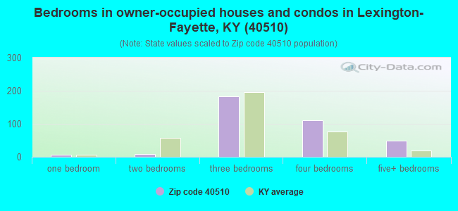 Bedrooms in owner-occupied houses and condos in Lexington-Fayette, KY (40510) 