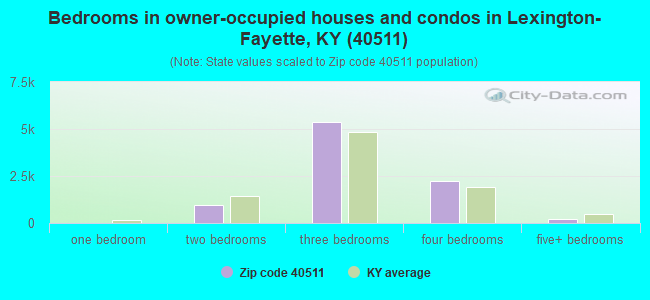 Bedrooms in owner-occupied houses and condos in Lexington-Fayette, KY (40511) 