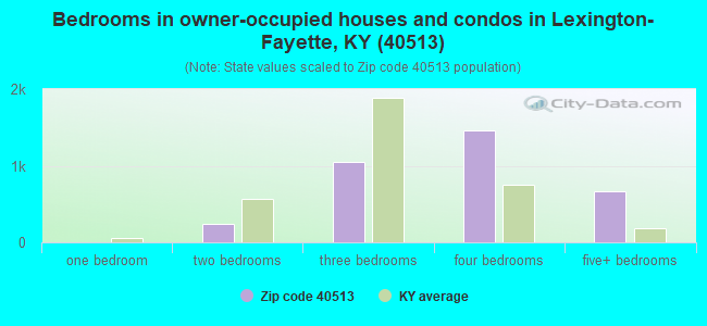 Bedrooms in owner-occupied houses and condos in Lexington-Fayette, KY (40513) 
